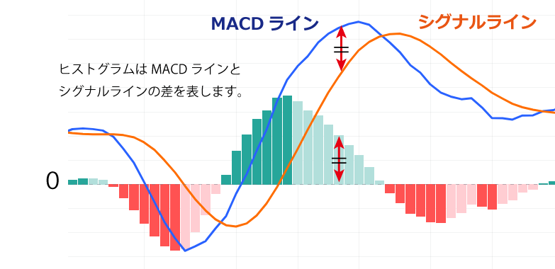 ＭＡＣＤのヒストグラム