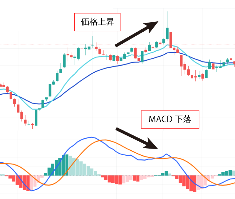 ＭＡＣＤのダイバージェンス
