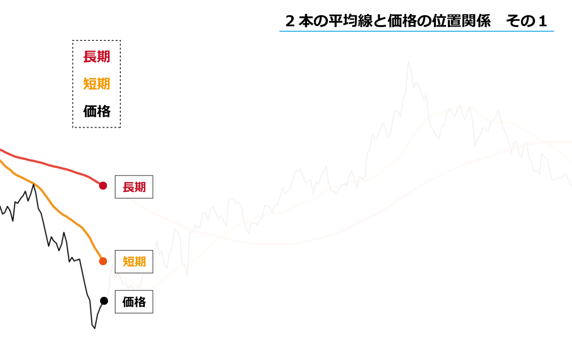 ２本の移動平均線と価格の位置関係１