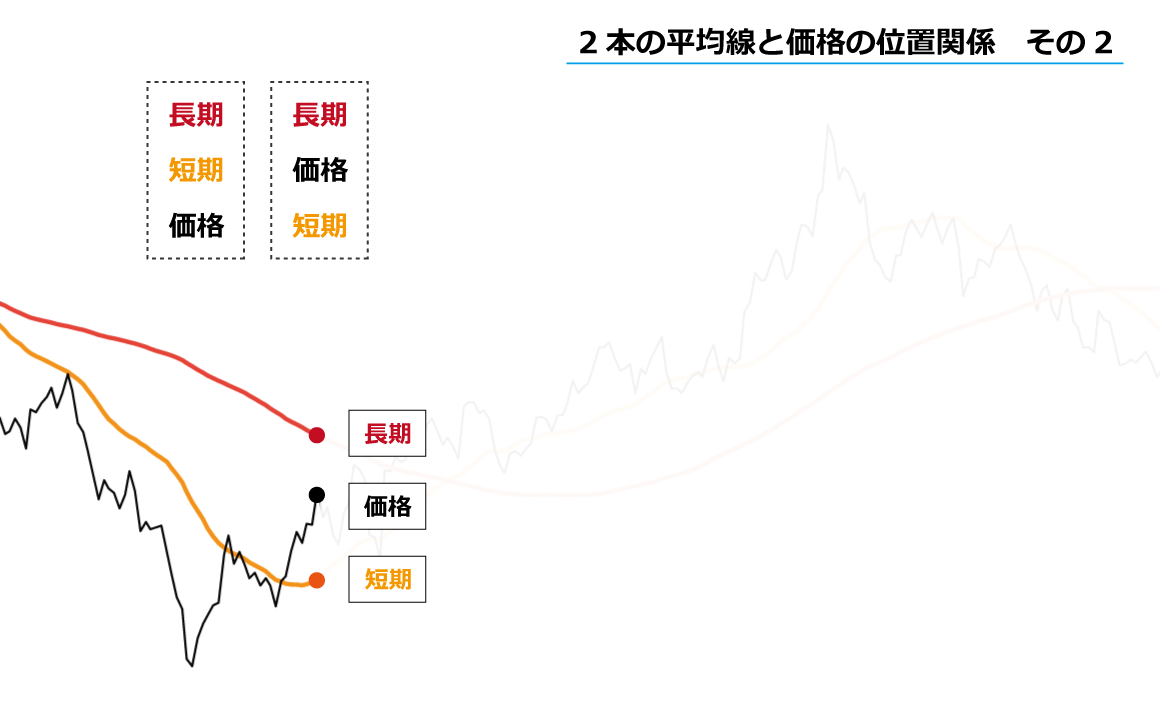 ２本の移動平均線と価格の位置関係２