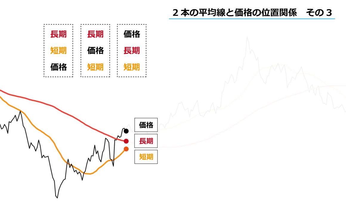 ２本の移動平均線と価格の位置関係３