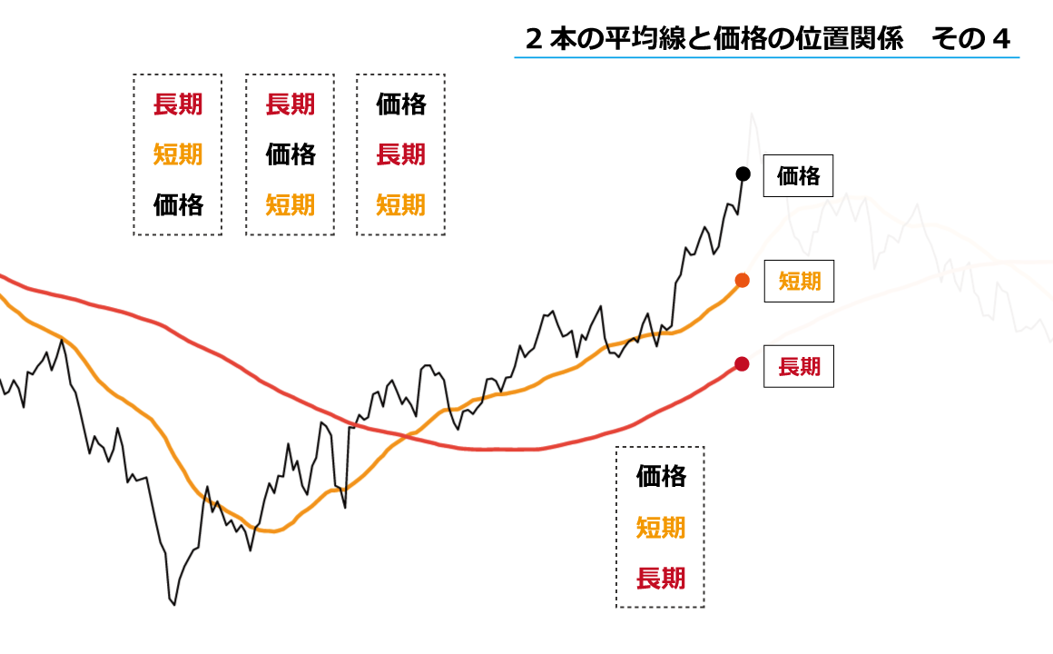 ２本の移動平均線と価格の位置関係４