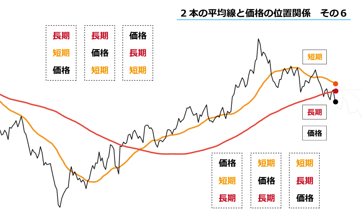 ２本の移動平均線と価格の位置関係６