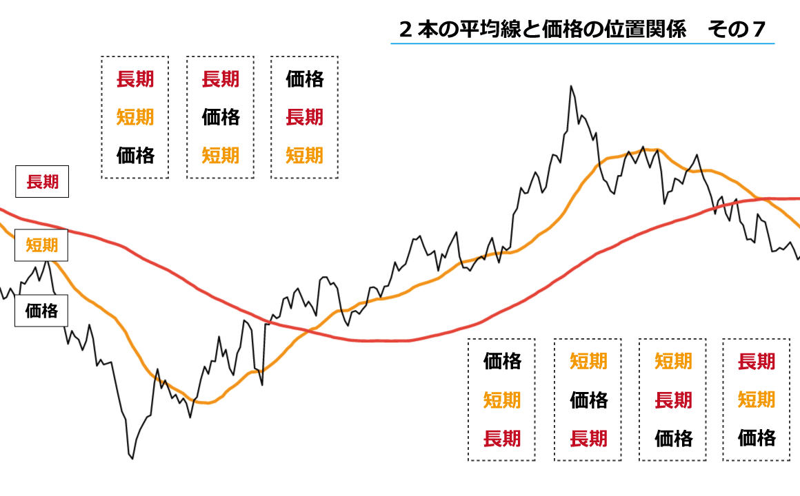 ２本の移動平均線と価格の位置関係７