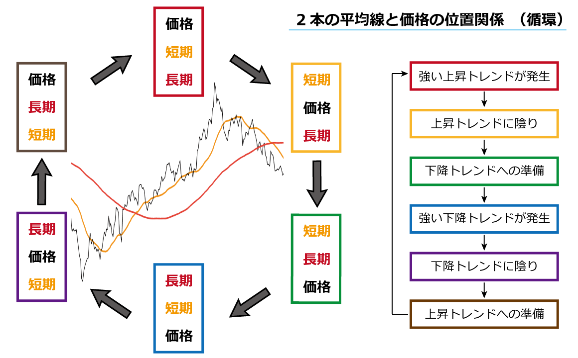 移動平均線とトレンドの循環
