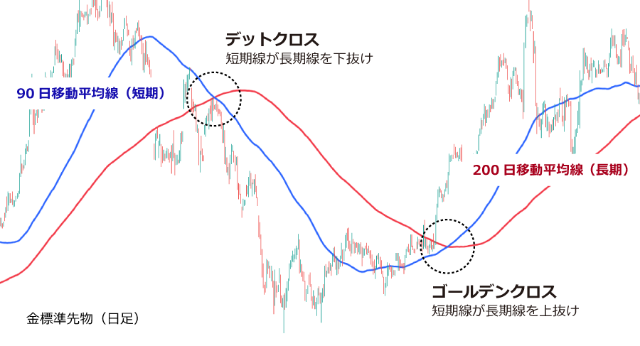 ゴールデンクロスとデッドクロス