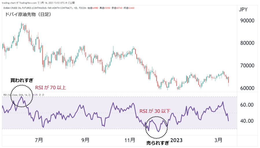 RSI（相対力指数）の実例