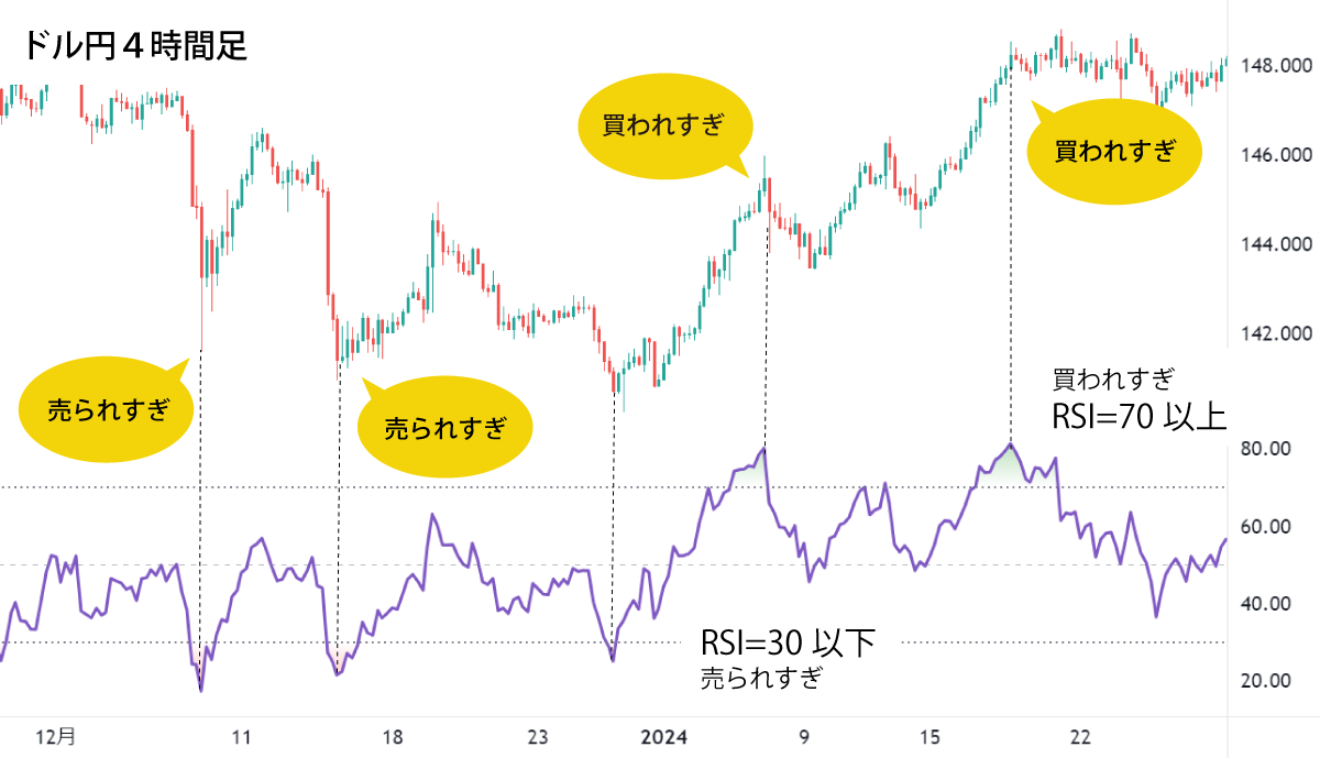 相対力指数（RSI）の例