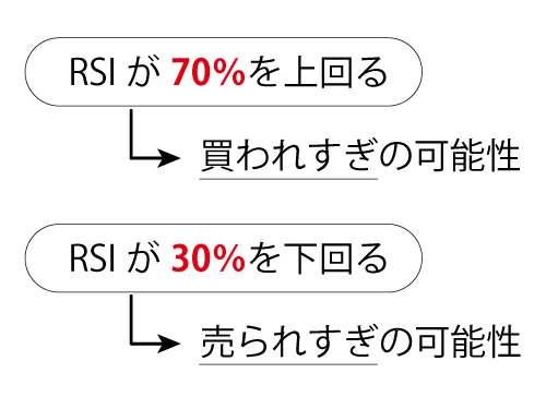 相対力指数（RSI）とは