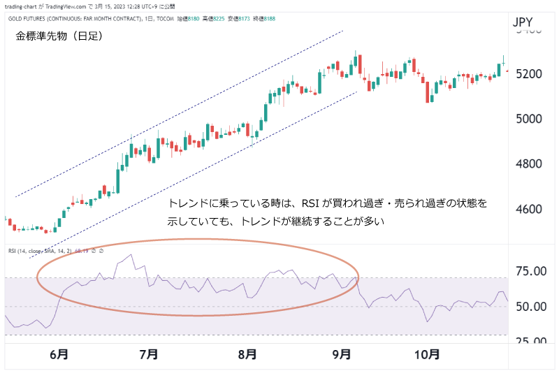 RSI（相対力指数）の問題点