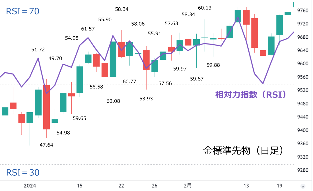 相対力指数（RSI）の具体例