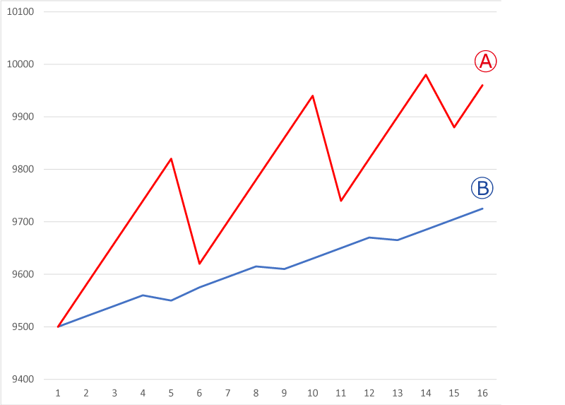 相対力指数（RSI）のクイズ