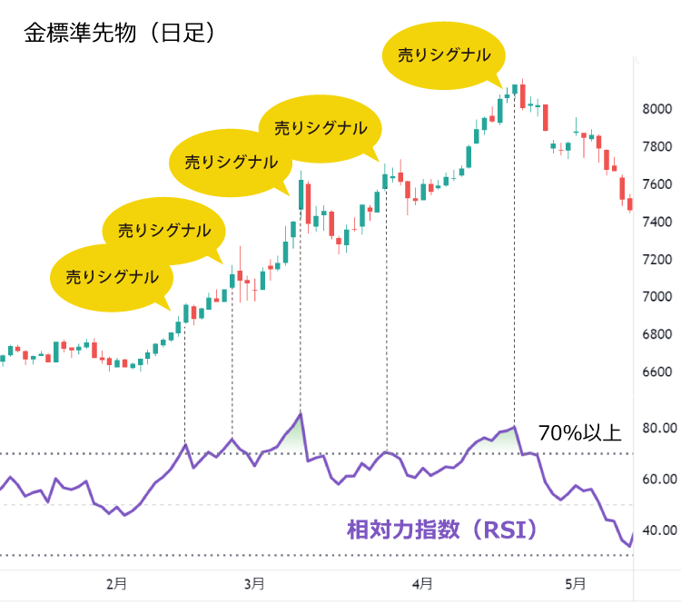 相対力指数（RSI）のだまし