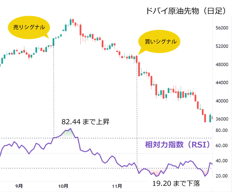 相対力指数（RSI）のだまし２