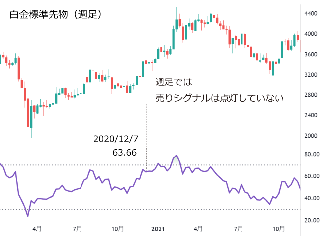 長期チャートの相対力指数（RSI）