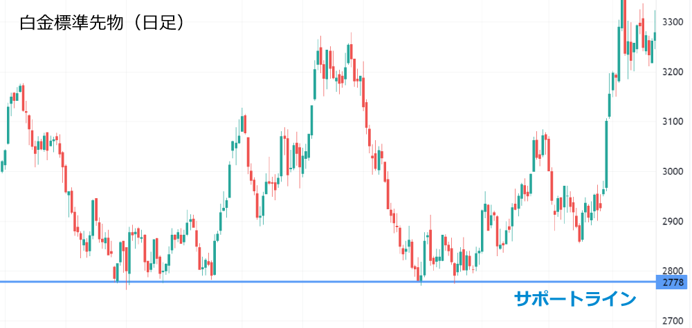 サポートラインとは