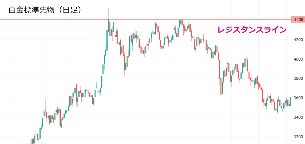 レジスタンスラインとは