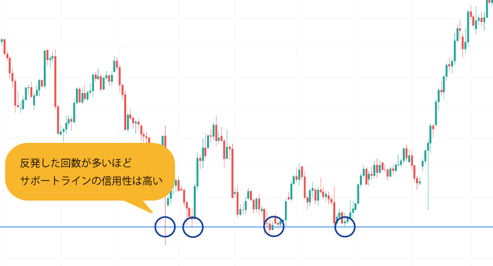 サポートラインの引き方