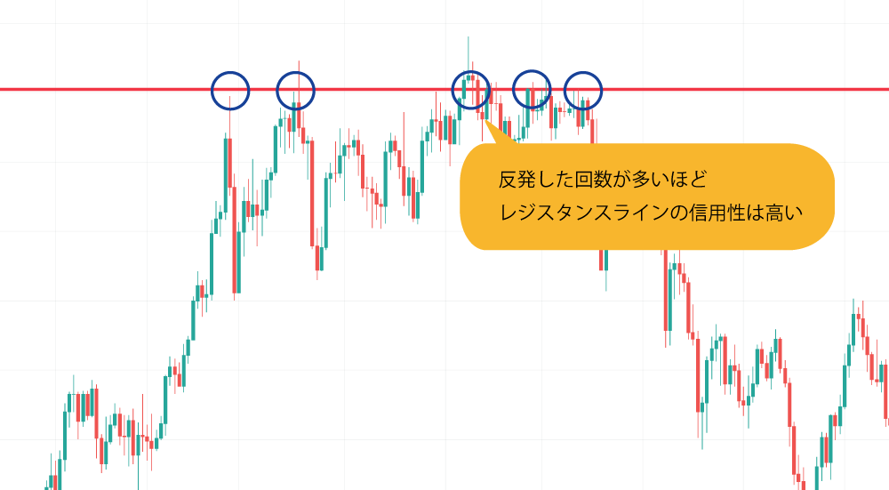 レジスタンスラインの引き方