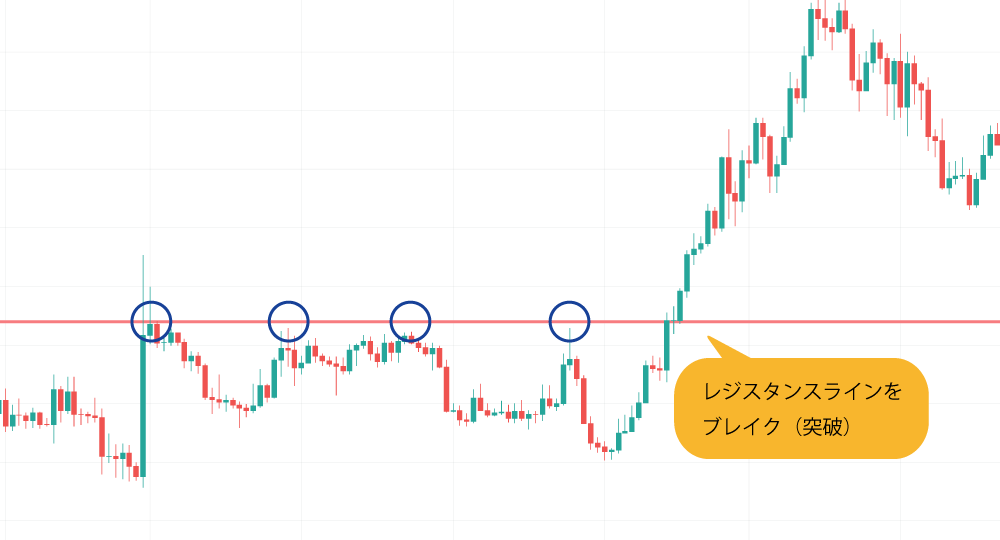 レジスタンスラインのブレイク