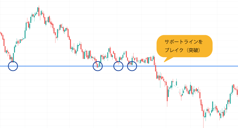 サポートラインのブレイク
