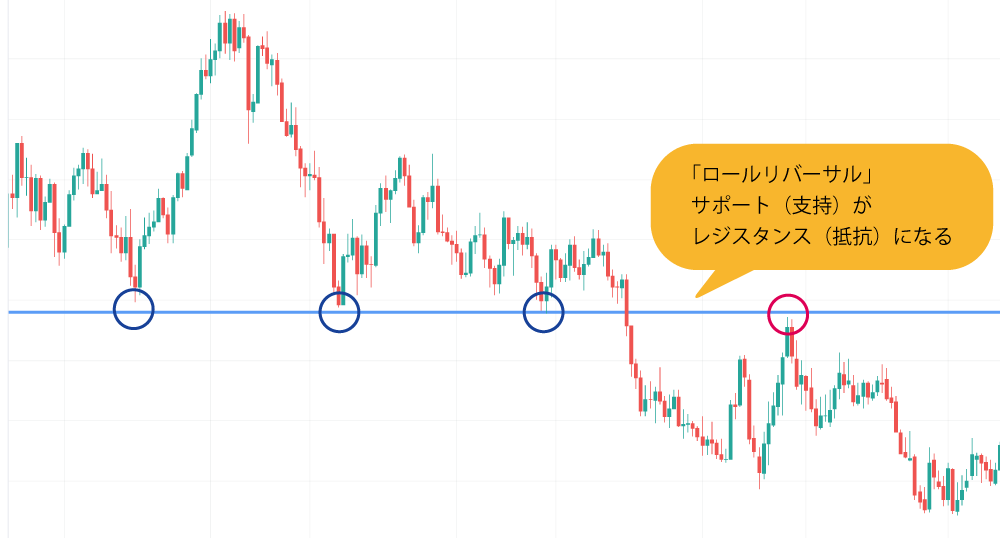 ロールリバーサルとは