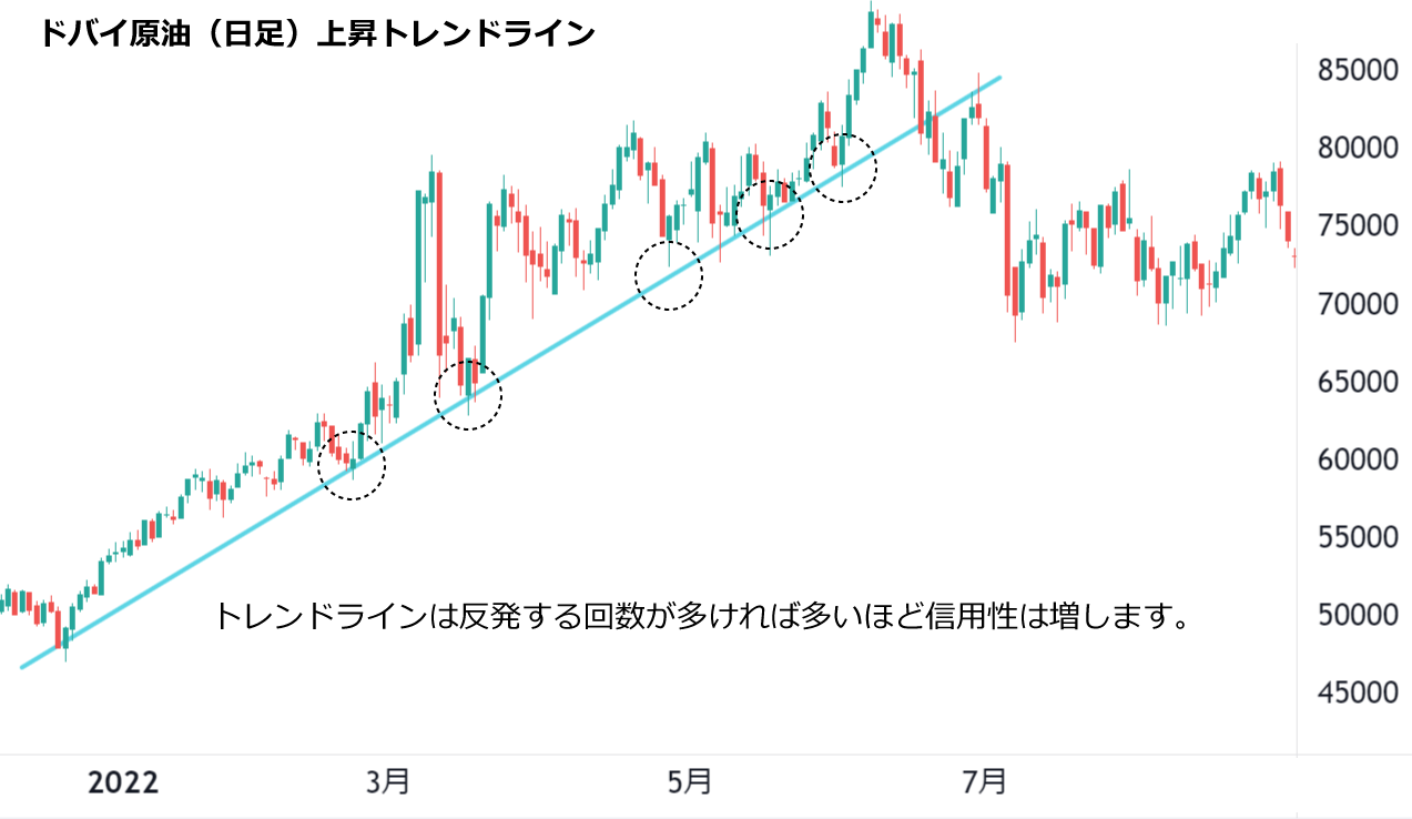 上昇トレンドの例
