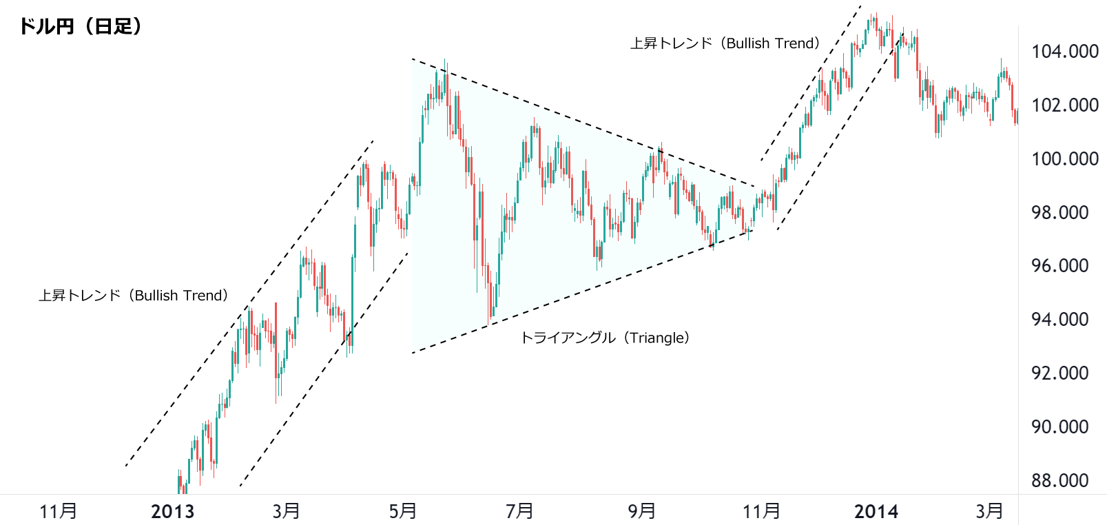 トライアングル（コンティニュー・フォーメーション）