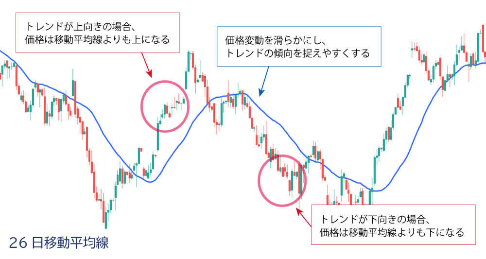 単純移動平均線のイメージ
