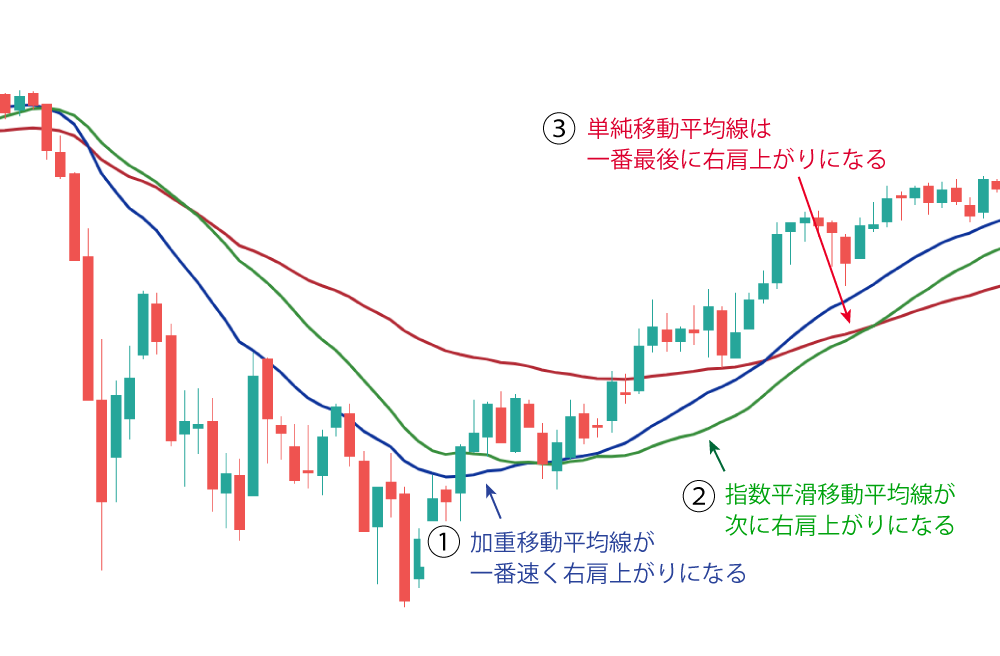 それぞれの移動平均線の特徴