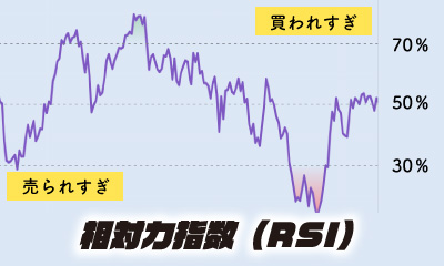 相対力指数（RSI）とは