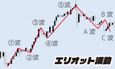 エリオット波動
