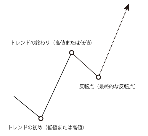 フィボナッチ・エクステンションの描画