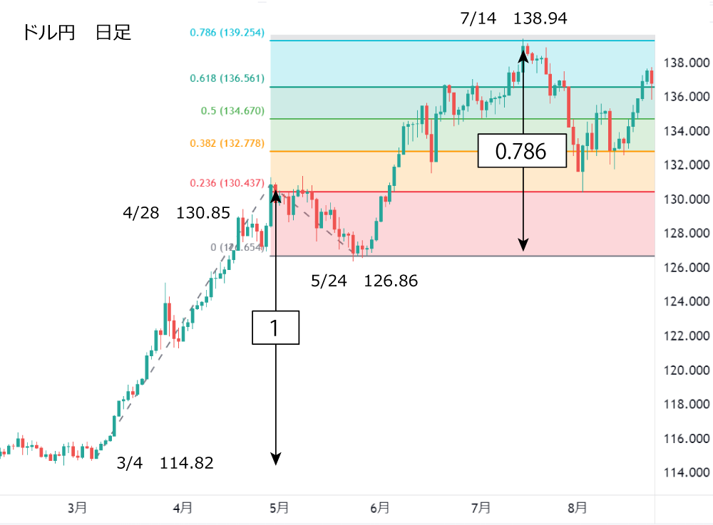 フィボナッチ・エクステンション実例①