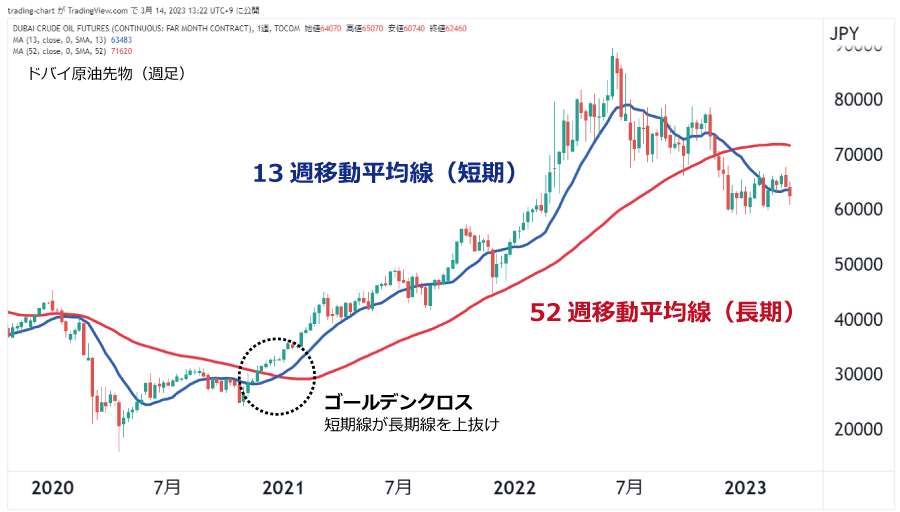 ゴールデンクロスの実例