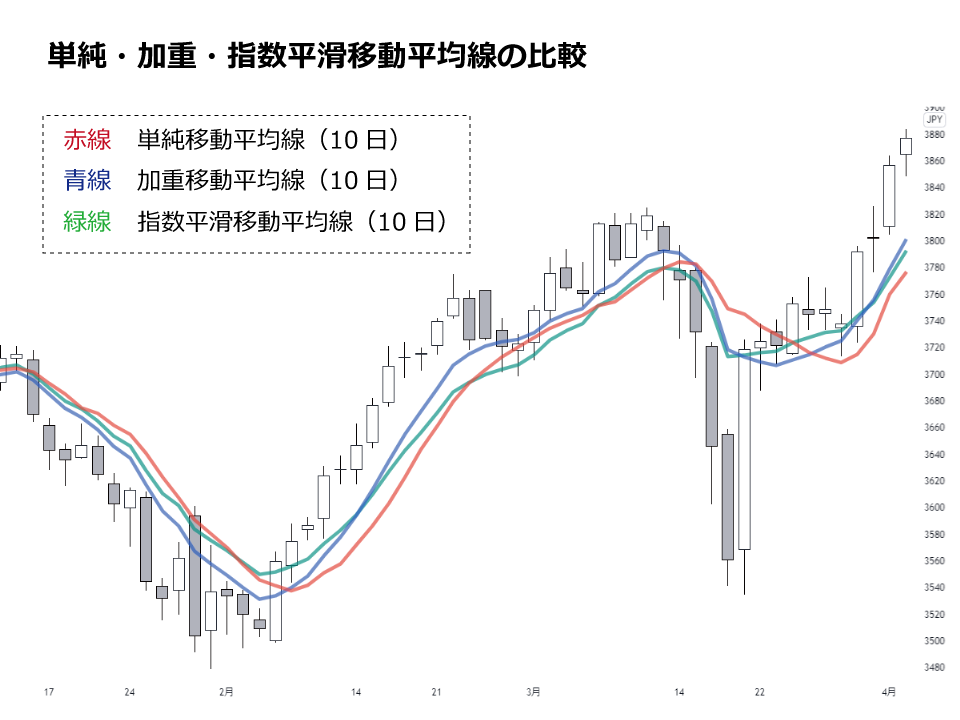 様々な移動平均線