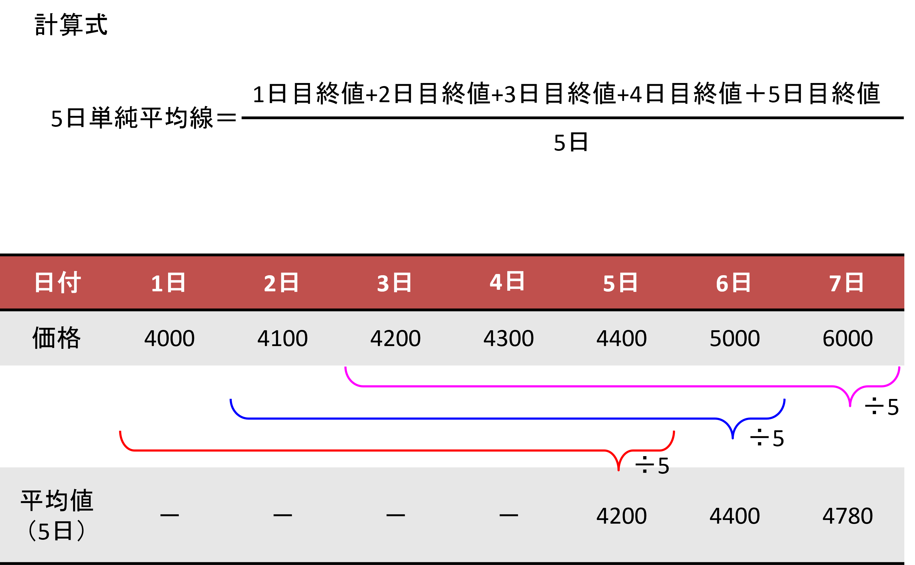 単純移動平均線の計算方法