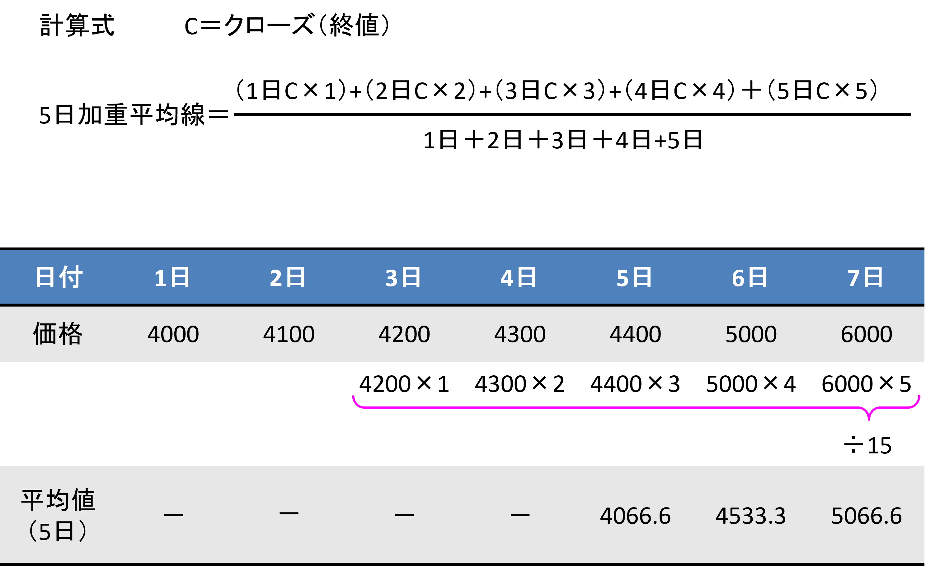 加重移動平均線の計算方法
