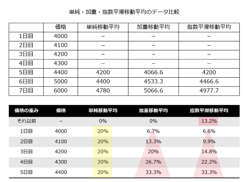 移動平均線の数値の重み