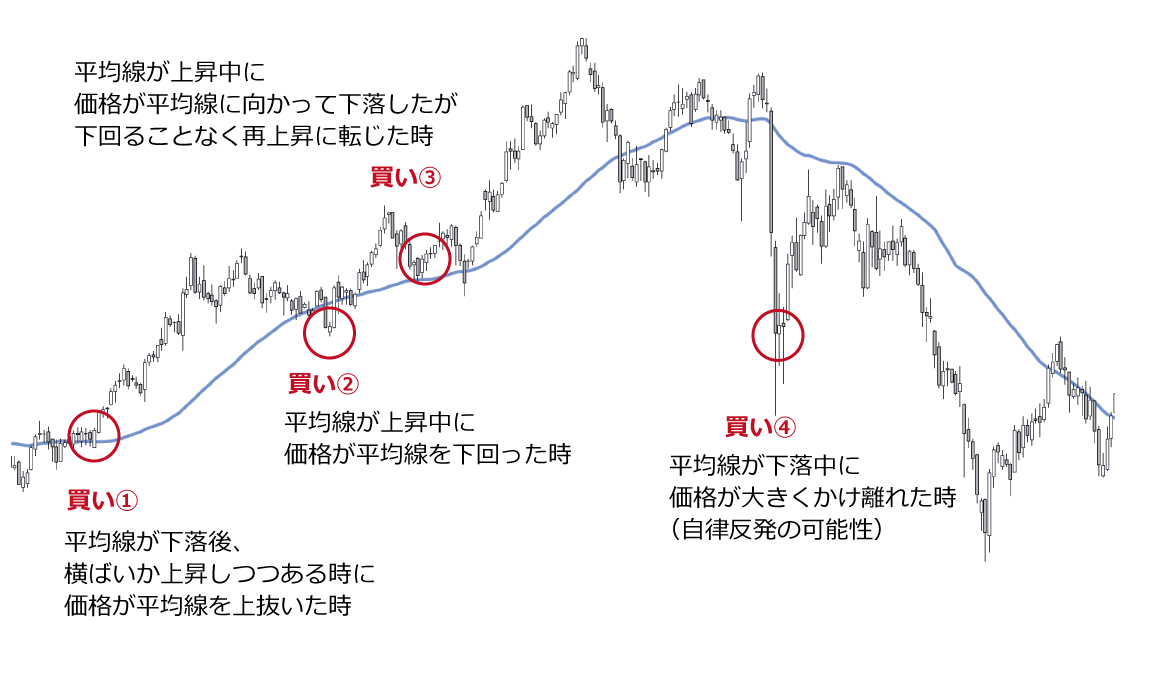グランビルの法則の買いシグナル
