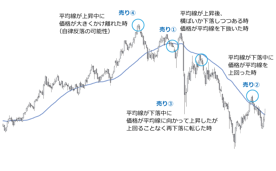 グランビルの法則の売りシグナル