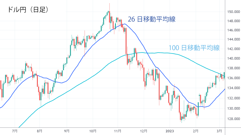 移動平均線とは