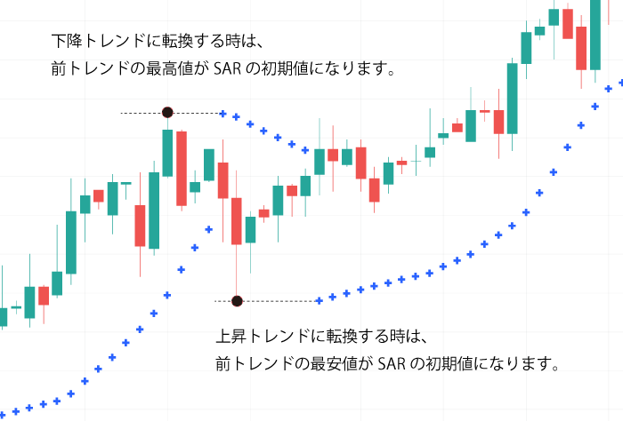 パラボリックの初期値