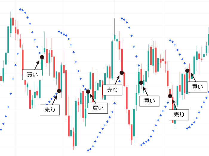 レンジ相場のパラボリック