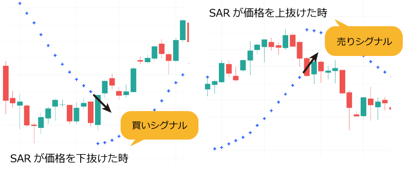 パラボリックの買いシグナルと売りシグナル