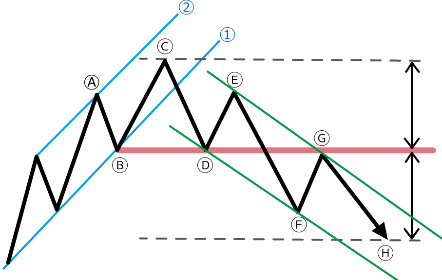 ヘッドアンドショルダーの形状５