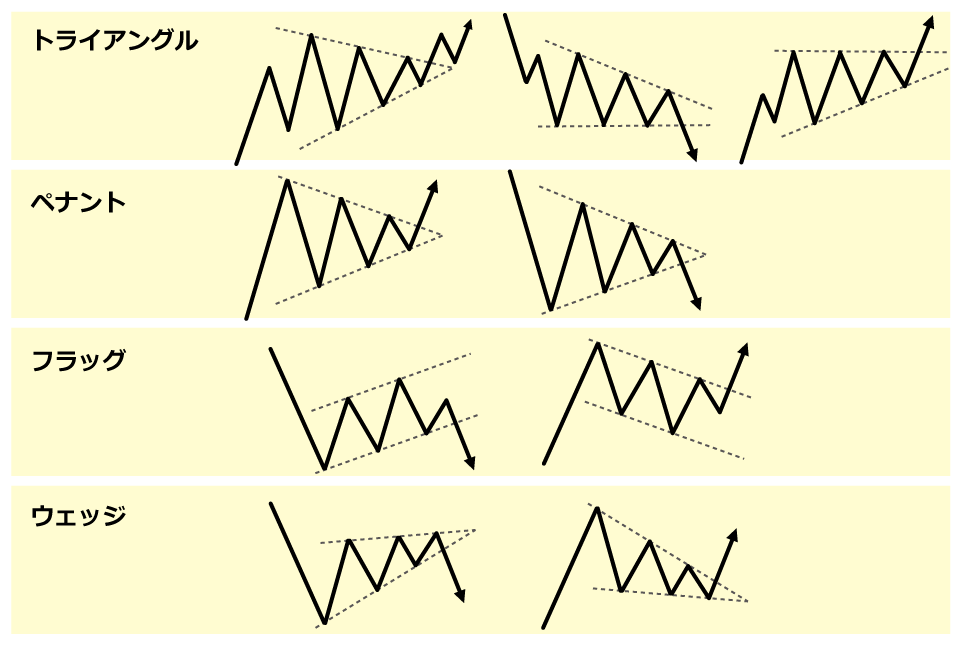 代表的なコンティニュー・フォーメーション