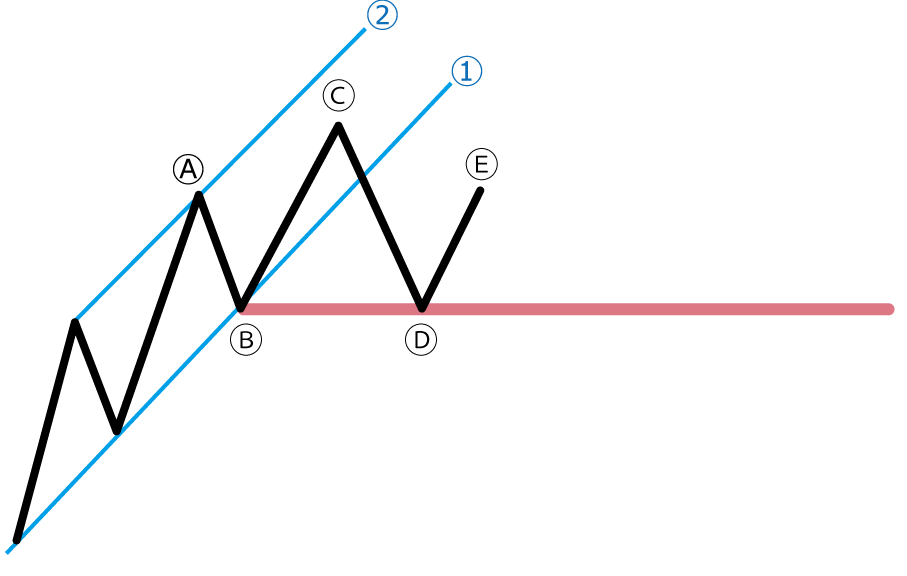 ヘッドアンドショルダーの形状3
