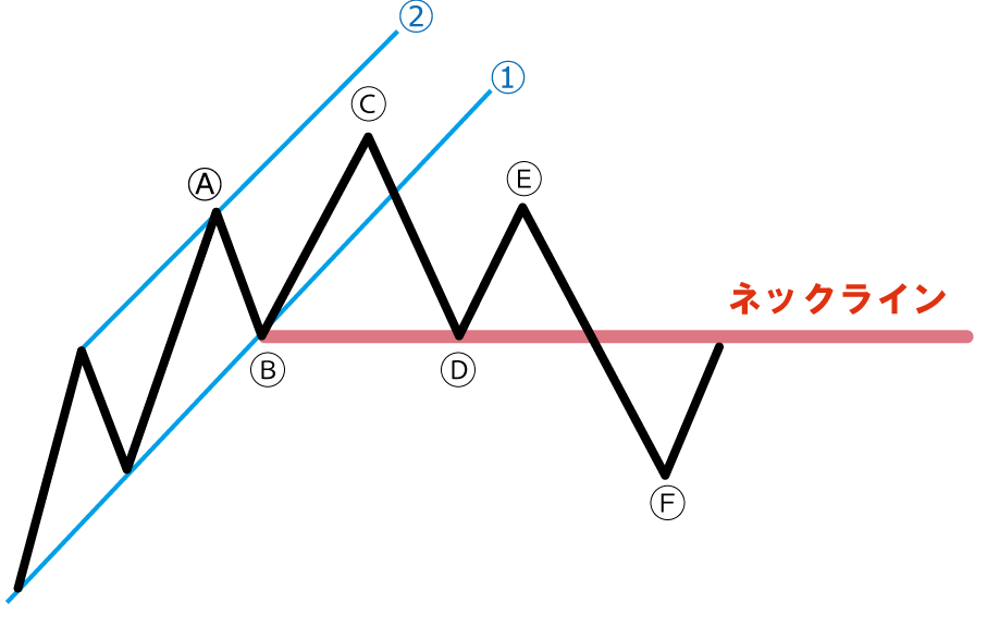 ヘッドアンドショルダーの形状4