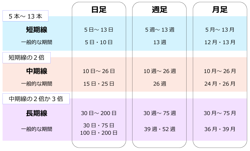 移動平均線の期間